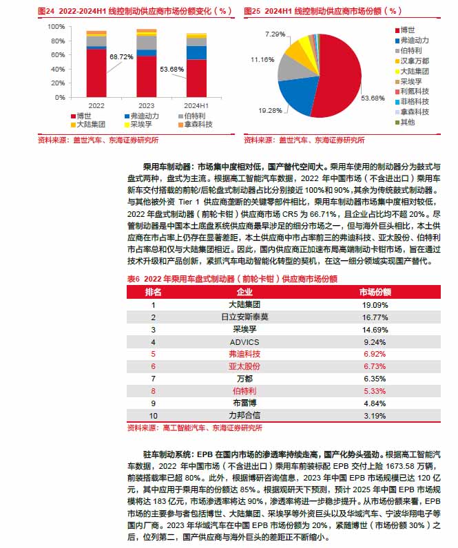 2025線控制動：EMB量產漸近，線控制動國產替代加速—AIP艾普