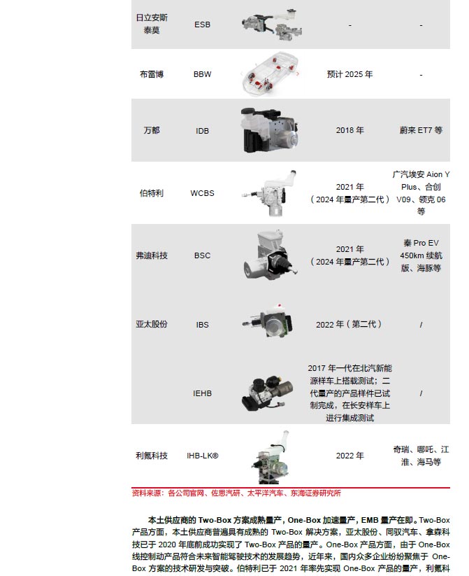 2025線控制動：EMB量產漸近，線控制動國產替代加速—AIP艾普